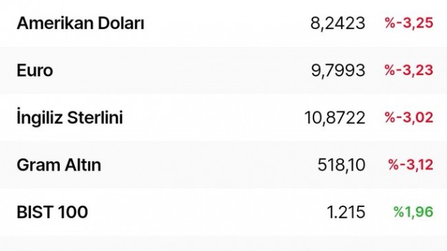 Hazine ve Maliye Bakanı Berat Albayrak’ın istifa haberi sonrası hareketlenme; dolar kuru 8.11 TL’ye geriledi